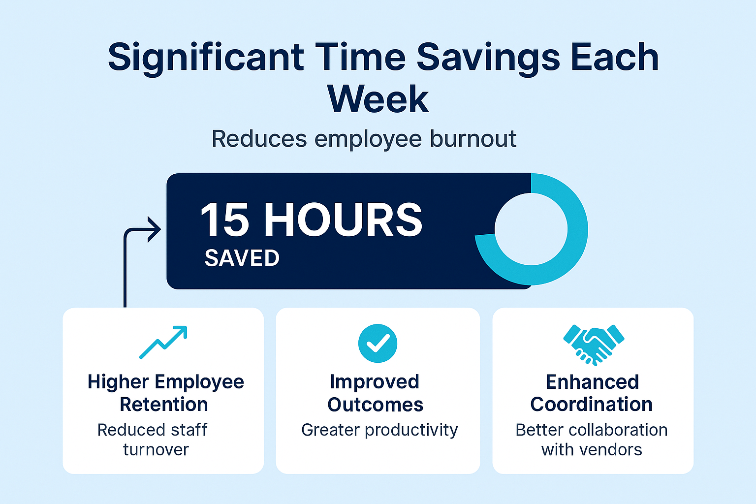 Create a visually appealing chart that illustrates how implementing our solution can lead to significant time savings each week ultimately reducing employee burnout Highlight the positive impact on employee retention rates improved outcomes and enha-1 Create a visually appealing chart that illustrates how implementing our solution can lead to significant time savings each week ultimately reducing employee burnout Highlight the positive impact on employee retention rates improved outcomes and enha-1